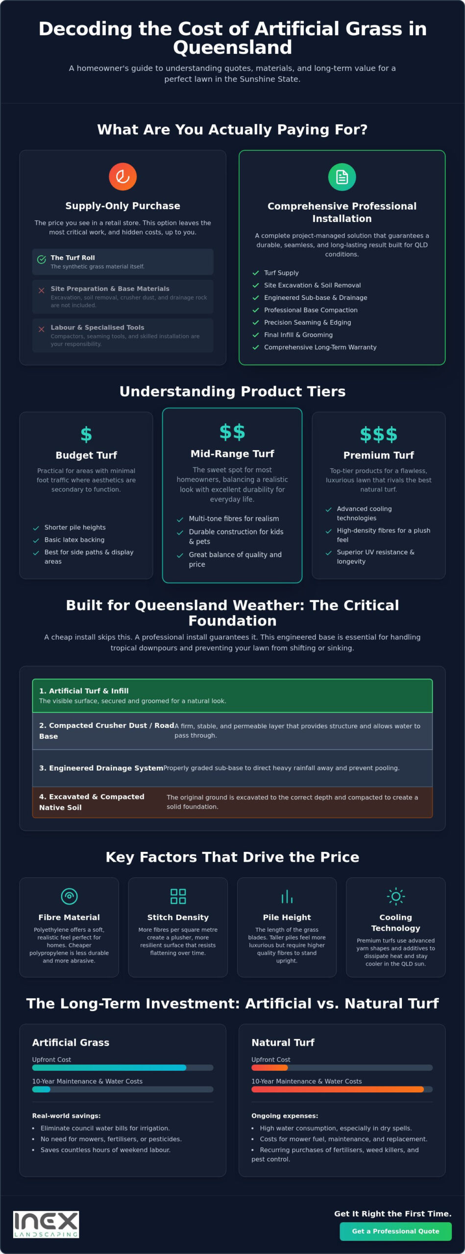 Cost of Artificial Grass QLD: 2026 Buying Guide & Price Factors